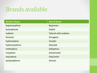 Brands available
Generic Name Brand Name
buprenorphine Buprenex
butorphanol Stadol
codeine Tylenol with codeine
fentanyl Duragesic
hydrocodone Vicodin
hydromorphine Dilaudid
methadone Dolophine
morphine Astramorph
oxycodone OxyContin
porpoxyphene Darvon
 