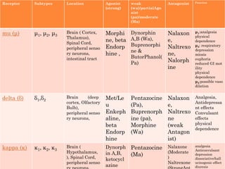 Receptor Subtypes Location Agonist
(strong)
weak
(wa)/partialAgo
nist
(pa)/moderate
(Ma)
Antagonist Function
mu (μ) μ1, μ2, μ3
Brain ( Cortex,
Thalamus),
Spinal Cord,
peripheral senso
ry neurons,
intestinal tract
Morphi
ne, beta
Endorp
hine ,
Dynorphin
A,B (Wa),
Buprenorphi
ne &
ButorPhanol(
Pa)
Nalaxon
e,
Naltrexo
ne,
Nalorph
ine
μ1:analgesia
physical
dependence
μ2: respiratory
depression
miosis
euphoria
reduced GI mot
ility
physical
dependence
μ3:possible vaso
dilation
delta (δ) δ1,δ2
Brain (deep
cortex, Olfactory
Bulb),
peripheral senso
ry neurons,
Met/Le
u
Enkeph
aline,
beta
Endorp
hine
Pentazocine
(Pa),
Buprenorph
ine (pa),
Morphine
(Wa)
Nalaxon
e,
Naltrexo
ne
(weak
Antagon
ist)
Analgesia,
Antidepressa
nt effects
Convulsant
effects
physical
dependence
kappa (κ) κ1, κ2, κ3
Brain (
Hypothalamus,
), Spinal Cord,
peripheral senso
Dynorph
in A,B,
ketocycl
azine
Pentazocine
(Ma)
Nalaxone
(Moderate
)
Naltrexone
analgesia
Anticonvulsant
depression
dissociative/hall
ucinogenic effect
diuresis
 