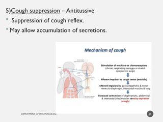 DEPARTMENT OF PHARMACOLOGY
5)Cough suppression – Antitussive
 Suppression of cough reflex.
 May allow accumulation of secretions.
19
 