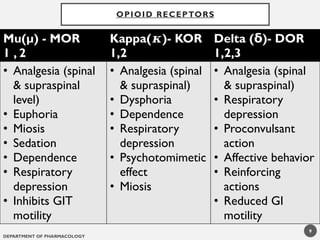 DEPARTMENT OF PHARMACOLOGY
9
OPIOID RECEPTORS
Mu(µ) - MOR
1 , 2
Kappa( )- KOR
𝜿
1,2
Delta ( )- DOR
𝝳
1,2,3
• Analgesia (spinal
& supraspinal
level)
• Euphoria
• Miosis
• Sedation
• Dependence
• Respiratory
depression
• Inhibits GIT
motility
• Analgesia (spinal
& supraspinal)
• Dysphoria
• Dependence
• Respiratory
depression
• Psychotomimetic
effect
• Miosis
• Analgesia (spinal
& supraspinal)
• Respiratory
depression
• Proconvulsant
action
• Affective behavior
• Reinforcing
actions
• Reduced GI
motility
 