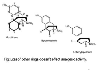 Morphinans
36
Benzomorphine
4-Phenylpiperidines
Fig: Lossof other rings doesn’t effect analgesicactivity.
 