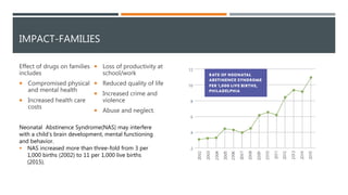 IMPACT-FAMILIES
Effect of drugs on families
includes
 Compromised physical
and mental health
 Increased health care
costs
 Loss of productivity at
school/work
 Reduced quality of life
 Increased crime and
violence
 Abuse and neglect.
Neonatal Abstinence Syndrome(NAS) may interfere
with a child’s brain development, mental functioning
and behavior.
 NAS increased more than three-fold from 3 per
1,000 births (2002) to 11 per 1,000 live births
(2015).
 