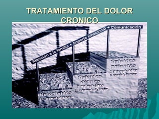 TRATAMIENTO DEL DOLORTRATAMIENTO DEL DOLOR
CRONICOCRONICO
 