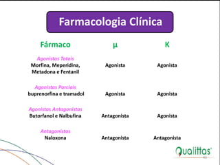 43
Farmacologia Clínica
Fármaco µ K
Agonistas Totais
Morfina, Meperidina,
Metadona e Fentanil
Agonista Agonista
Agonistas Parciais
buprenorfina e tramadol Agonista Agonista
Agonistas Antagonistas
Butorfanol e Nalbufina Antagonista Agonista
Antagonistas
Naloxona Antagonista Antagonista
 