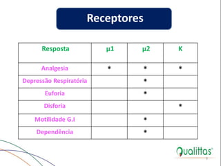 9
Receptores
Resposta µ1 µ2 K
Analgesia * * *
Depressão Respiratória *
Euforia *
Disforia *
Motilidade G.I *
Dependência *
Receptores
 
