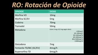 RO: Rotación de Opioide
OPIOIDE DOSIS
Morfina VO 10mg
Morfina SC/EV 5mg
Codeina 70mg
Tramadol 50mg
Metadona Entre 3 mg y 0,5 mg según dosis:
<100mg/3
101-300mg/5
301-600mg/10
601-800mg/12
801/1000mg/15
>1000mg/20
Oxicodona 7mg
Fentanilo TD/BIC (SC/EV) 4mcg/h
Bupenorfina TD 6mcg/h
 