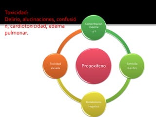 Propoxifeno
Concentración
máxima
12 h
Semivida
6-12 hrs
Metabolismo
Hepatico
Toxicidad
elevada
Toxicidad:
Delirio, alucinaciones, confusió
n, cardiotoxicidad, edema
pulmonar.
 