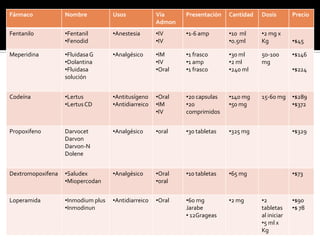 Fármaco Nombre Usos Vía
Admon
Presentación Cantidad Dosis Precio
Fentanilo •Fentanil
•Fenodid
•Anestesia •IV
•IV
•1-6 amp •10 ml
•0.5ml
•2 mg x
Kg •$45
Meperidina •FluidasaG
•Dolantina
•Fluidasa
solución
•Analgésico •IM
•IV
•Oral
•1 frasco
•1 amp
•1 frasco
•30 ml
•2 ml
•240 ml
50-100
mg
•$146
•$224
Codeína •Lertus
•LertusCD
•Antitusígeno
•Antidiarreico
•Oral
•IM
•IV
•20 capsulas
•20
comprimidos
•140 mg
•50 mg
15-60 mg •$289
•$372
Propoxifeno Darvocet
Darvon
Darvon-N
Dolene
•Analgésico •oral •30 tabletas •325 mg •$329
Dextromopoxifena •Saludex
•Miopercodan
•Analgésico •Oral
•oral
•10 tabletas •65 mg •$73
Loperamida •Inmodium plus
•Inmodinun
•Antidiarreico •Oral •60 mg
Jarabe
• 12Grageas
•2 mg •2
tabletas
al iniciar
•5 ml x
Kg
•$90
•$ 78
 