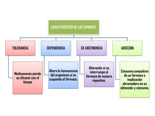 CARACTERÍSTICO DE LOS OPIOIDES.

TOLERANCIA

Medicamento pierde
su eficacia con el
tiempo

DEPENDENCIA

Altera la homeostasia
del organismo si se
suspende el fármaco.

SX ABSTINENCIA

Alteración si se
interrumpe el
fármaco de manera
repentina.

ADICCION

Consumo compulsivo
de un fármaco e
implicación
abrumadora en su
obtención y consumo.

 