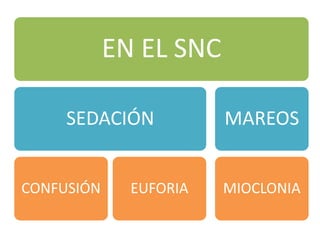 EN EL SNC
SEDACIÓN
CONFUSIÓN

EUFORIA

MAREOS
MIOCLONIA

 