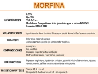 FARMACOCINECTICA

MECANISMO DE ACCION
INDICACIONES

CONTRAINDICACIONES

EFECTOS ADVERSOS
PRESENTACIÓN VIA Y DOSIS

F: 25%
Upr: 35%
V1/2: 2-3 hrs.
Metabolismo: Conjugación con ácido glucorónico y por la enzima P450 3A3.
Excresión: ORINA Y BILIS
Agonistas naturales o sintéticos del receptor opioide Mu que inhiben la neurotransmisión.
Dolor entre moderado y grave.
Analgesia para un paciente con un respirador mecánico.
Asma grave.
Ileo paralítico.
Depresión respiratoria/hipoventilación.
Obstrucción de las vías respiratorias superiores

Depresión respiratoria, hipotensión, confusión, potencial adictivo. Estreñimiento, náuseas,
vómitos, mareos, cefalea, sedación, retención de orina, prurito.
Via oral, IM, IV y rectal.
10 mg cada 4h. Puede variar entre 5 y 20 mg cada 4h.

 