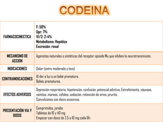 FARMACOCINECTICA

F: 50%
Upr: 7%
V1/2: 2-4%
Metabolismo: Hepático
Excresión: renal

MECANISMO DE
ACCION

Agonistas naturales o sintéticos del receptor opioide Mu que inhiben la neurotransmisión.

INDICACIONES

Dolor (entre moderado y leve)

CONTRAINDICACIONES

Al dar a luz a un bebé prematuro.
Bebés prematuros.

EFECTOS ADVERSOS

Depresión respiratoria, hipotensión, confusión, potencial adictivo. Estreñimiento, náuseas,
vómitos, mareos, cefalea, sedación, retención de orina, prurito.
Convulsiones con dosis excesivas.

PRESENTACIÓN VIA Y
DOSIS

Comprimidos, jarabe.
Tabletas de 10 y 40 mg
Empezar con dosis de 2.5 a 10 mg cada 6h.

 