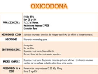 FARMACOCINECTICA

MECANISMO DE ACCION
INDICACIONES

CONTRAINDICACIONES

F: 60 y 87 %
Upr: 38 y 45%
V1/2: 3 a 5 horas.
Metabolismo: hepático CYP2D6
Excresión: Renal
Agonistas naturales o sintéticos del receptor opioide Mu que inhiben la neurotransmisión.
Dolor entre moderado y grave.
Asma grave.
Ileo paralítico.
Depresión respiratoria/hipoventilación.
Obstrucción de las vías respiratorias superiores

EFECTOS ADVERSOS

Depresión respiratoria, hipotensión, confusión, potencial adictivo. Estreñimiento, náuseas,
vómitos, mareos, cefalea, sedación, retención de orina, prurito.

PRESENTACIÓN VIA Y
DOSIS

Presentación: comprimidos de 10, 20, 40 y 80 mg
Dosis: 10 mg/12 h

 