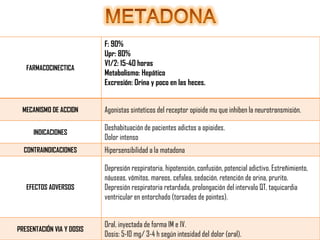 FARMACOCINECTICA

MECANISMO DE ACCION
INDICACIONES
CONTRAINDICACIONES

EFECTOS ADVERSOS

PRESENTACIÓN VIA Y DOSIS

F: 90%
Upr: 80%
V1/2: 15-40 horas
Metabolismo: Hepático
Excresión: Orina y poco en las heces.
Agonistas sinteticos del receptor opioide mu que inhiben la neurotransmisión.
Deshabituación de pacientes adictos a opioides.
Dolor intenso
Hipersensibilidad a la matadona

Depresión respiratoria, hipotensión, confusión, potencial adictivo. Estreñimiento,
náuseas, vómitos, mareos, cefalea, sedación, retención de orina, prurito.
Depresión respiratoria retardada, prolongación del intervalo QT, taquicardia
ventricular en entorchado (torsades de pointes).
Oral, inyectada de forma IM e IV.
Dosis: 5-10 mg/ 3-4 h según intesidad del dolor (oral).

 