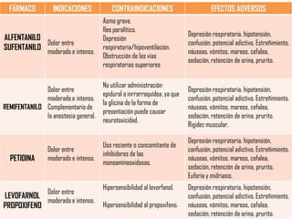 FÁRMACO

INDICACIONES

CONTRAINDICACIONES

ALFENTANILO
Dolor entre
SUFENTANILO moderado e intenso.

Asma grave.
Ileo paralítico.
Depresión
respiratoria/hipoventilación.
Obstrucción de las vías
respiratorias superiores

Dolor entre
moderado e intenso.
REMIFENTANILO Complementario de
la anestesia general.

No utilizar administración
epidural o inrrarraquídea, ya que
la glicina de la forma de
presentación puede causar
neurotoxicidad.

PETIDINA

LEVOFARNOL
PROPOXIFENO

Dolor entre
moderado e intenso.

Dolor entre
moderado e intenso.

Uso reciente o concomitante de
inhibidores de las
monoaminooxidasas.
Hipersensibilidad al levorfanol.
Hipersensibilidad al propoxifeno.

EFECTOS ADVERSOS
Depresión respiratoria, hipotensión,
confusión, potencial adictivo. Estreñimiento,
náuseas, vómitos, mareos, cefalea,
sedación, retención de orina, prurito.

Depresión respiratoria, hipotensión,
confusión, potencial adictivo. Estreñimiento,
náuseas, vómitos, mareos, cefalea,
sedación, retención de orina, prurito.
Rigidez muscular.
Depresión respiratoria, hipotensión,
confusión, potencial adictivo. Estreñimiento,
náuseas, vómitos, mareos, cefalea,
sedación, retención de orina, prurito.
Euforia y midriasis.
Depresión respiratoria, hipotensión,
confusión, potencial adictivo. Estreñimiento,
náuseas, vómitos, mareos, cefalea,
sedación, retención de orina, prurito.

 