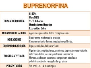 FARMACOCINECTICA

MECANISMO DE ACCION
INDICACIONES
CONTRAINDICACIONES
EFECTOS ADVERSOS
PRESENTACIÓN

F: 50%
Upr: 96%
V1/2: 6 horas.
Metabolismo: Hepatico
Excresión: Orina
Agonistas parciales de los receptores mu .
Dolor entre moderado e intenso.
Complementario de una anestesia equilibrida.
Hipersensibilidad al butorfanol.
Hipotensión, palpitaciones, acúfenos, depresión respiratoria,
infección de las vías respiratorias superiores.
Mareos, sedación, insomnio, congestión nasal con
administración intranasal a largo plazo.
Vía oral, I.M., I.V o sublingual

 