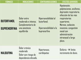 FÁRMACO

INDICACIONES

Dolor entre
BUTORFANOL moderado e intenso.
Complementario de
BUPRENORFINA una anestesia
equilibrida

NALBUFINA

CONTRAINDICACIONES

Hipersensibilidad al
butorfanol.
Hipersensibilidad a la
buprenorfina

Dolor crónico
Hipertensos,
moderado
cardiópatas
Dolor con riesgo de
dependencia elevado.

EFECTOS ADVERSOS

Hipotensión,
palpitaciones, acúfenos,
depresión respiratoria,
infección de las vías
respiratorias
superiores.
Mareos, sedación,
insomnio, congestión
nasal con
administración
intranasal a largo
plazo.
Disforia  limita
incremento de dosis.

 
