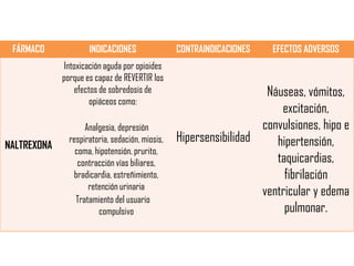 FÁRMACO

INDICACIONES

Intoxicación aguda por opioides
porque es capaz de REVERTIR los
efectos de sobredosis de
opiáceos como:

NALTREXONA

Analgesia, depresión
respiratoria, sedación, miosis,
coma, hipotensión, prurito,
contracción vías biliares,
bradicardia, estreñimiento,
retención urinaria
Tratamiento del usuario
compulsivo

CONTRAINDICACIONES

EFECTOS ADVERSOS

Náuseas, vómitos,
excitación,
convulsiones, hipo e
Hipersensibilidad
hipertensión,
taquicardias,
fibrilación
ventricular y edema
pulmonar.

 
