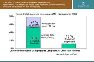 And, most of the morphine equivalents dispensed are 
received by COT patients on higher dose regimens, thereby becoming
available for diversion for non-medical use.
0%
23%
45%
68%
90%
Chronic Pain Patients Using Opioids Long-term All Other Pain Patients
Percent total morphine equivalents (ME) dispensed in 2008
60 %
of total ME
dispensed
27 %
of total ME
dispensed
13 %
of total ME
dispensed
(Acute & Cancer Pain)
Average daily  
dose > 50 mg.
Average daily  
dose < 50 mg.
 