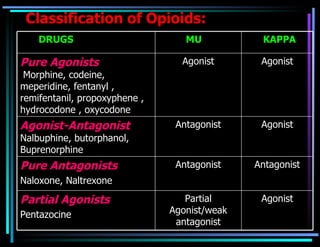Classification of Opioids: Agonist Partial Agonist/weak antagonist Partial Agonists Pentazocine Antagonist Antagonist Pure...