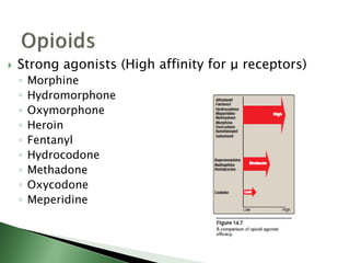  Strong agonists (High affinity for μ receptors)
◦ Morphine
◦ Hydromorphone
◦ Oxymorphone
◦ Heroin
◦ Fentanyl
◦ Hydrocodone
◦ Methadone
◦ Oxycodone
◦ Meperidine
 