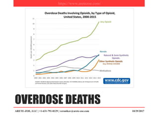 OVERDOSE DEATHS
ARETE-ZOE, LLC | +1-631-791-8129 | veronikav@arete-zoe.com 10/29/2017
https://www.aretezoe.com/
 