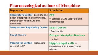 Pharmacological actions of Morphine
Depression Stimulation
Respiratory Centre- Both rate and
depth of respiration are diminished.
Dangerous in Head injury and
asthmatics
CTZ
– sensitize CTZ to vestibular and
other impulses
Temperature Regulating Centre Vagal Centre
- Bradycardia
Cough Centre Edinger Westphal Nucleus
– miosis
Vasomotor Centre - high doses
cause fall in BP
Hippocampal cells –
convulsions (inhibition of GABA
release
 