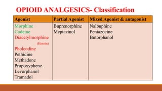 OPIOID ANALGESICS- Classification
Agonist Partial Agonist Mixed Agonist & antagonist
Morphine
Codeine
Diacetylmorphine
(Heroin)
Pholcodine
Pethidine
Methadone
Propoxyphene
Levorphanol
Tramadol
Buprenorphine
Meptazinol
Nalbuphine
Pentazocine
Butorphanol
 