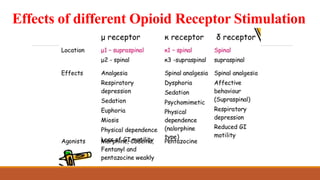 Effects of different Opioid Receptor Stimulation
 