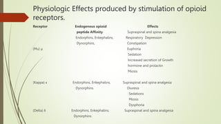 Physiologic Effects produced by stimulation of opioid
receptors.
Receptor Endogenous opioid Effects
peptide Affinity Supraspinal and spina analgesia
Endorphins, Enkephalins, Respiratory Depression
Dynorphins, Constipation
(Mu) µ Euphoria
Sedation
Increased secretion of Growth
hormone and prolactin
Miosis
(Kappa) κ Endorphins, Enkephalins, Supraspinal and spina analgesia
Dynorphins. Diuresis
Sedations
Miosis
Dysphoria
(Delta) δ Endorphins, Enkephalins, Supraspinal and spina analgesia
Dynorphins.
 