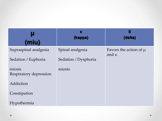 µ
(miu)
κ
(kappa)
δ
(delta)
Supraspinal analgesia
Sedation / Euphoria
miosis
Respiratory depression
Addiction
Constipation
Hypothermia
Spinal analgesia
Sedation / Dysphoria
miosis
Favors the action of µ
and κ
 