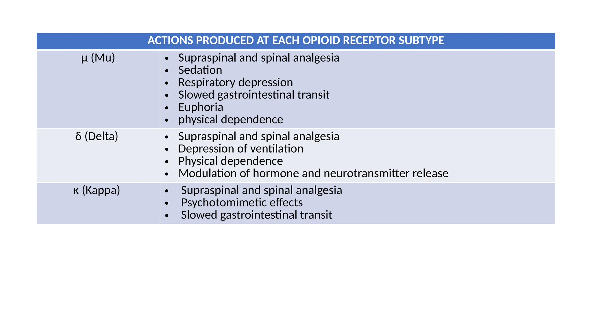 ACTIONS PRODUCED AT EACH OPIOID RECEPTOR SUBTYPE
µ (Mu) • Supraspinal and spinal analgesia
• Sedation
• Respiratory depression
• Slowed gastrointestinal transit
• Euphoria
• physical dependence
δ (Delta) • Supraspinal and spinal analgesia
• Depression of ventilation
• Physical dependence
• Modulation of hormone and neurotransmitter release
κ (Kappa) • Supraspinal and spinal analgesia
• Psychotomimetic effects
• Slowed gastrointestinal transit
 