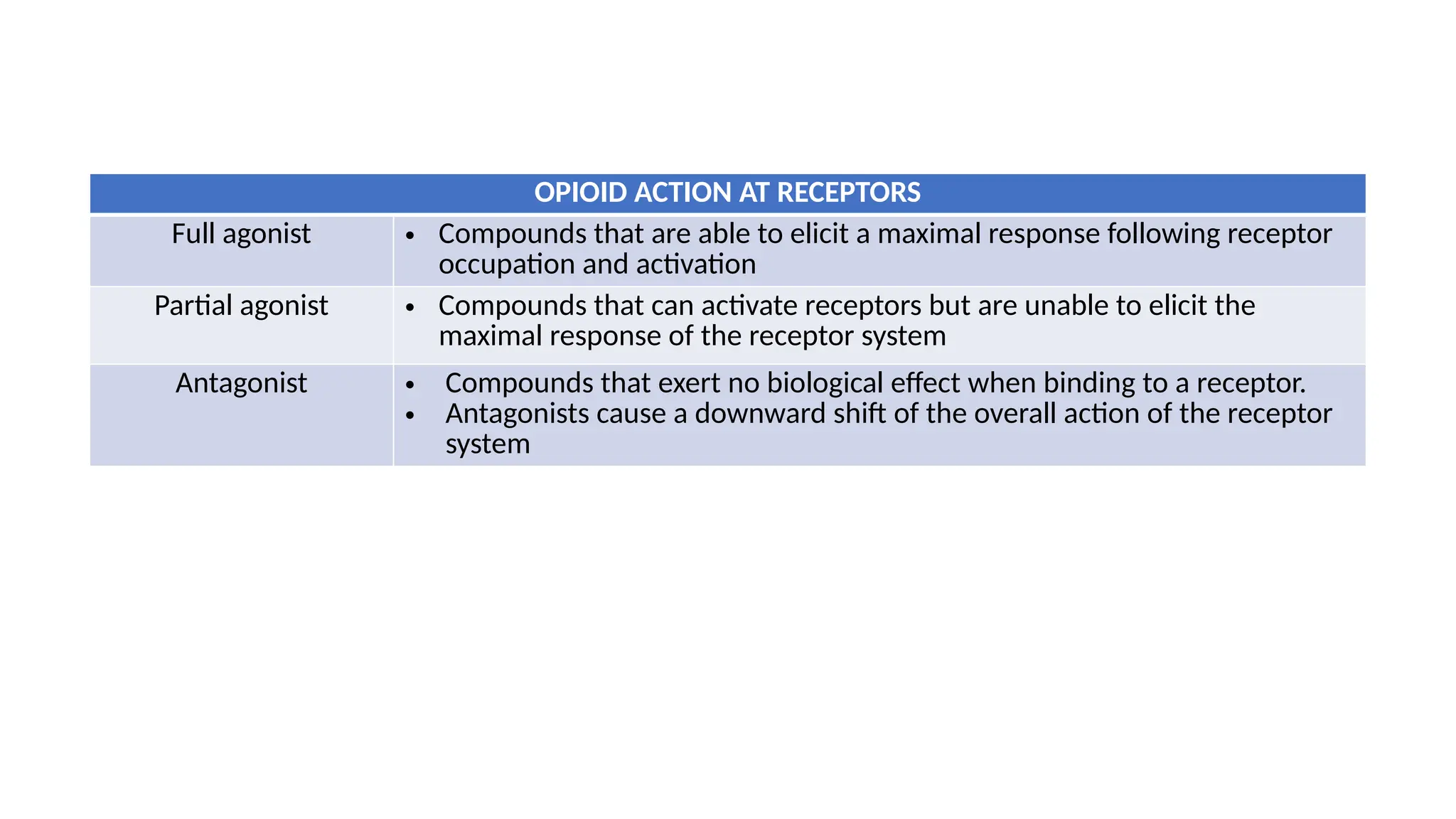 OPIOID ACTION AT RECEPTORS
Full agonist • Compounds that are able to elicit a maximal response following receptor
occupation and activation
Partial agonist • Compounds that can activate receptors but are unable to elicit the
maximal response of the receptor system
Antagonist • Compounds that exert no biological effect when binding to a receptor.
• Antagonists cause a downward shift of the overall action of the receptor
system
 