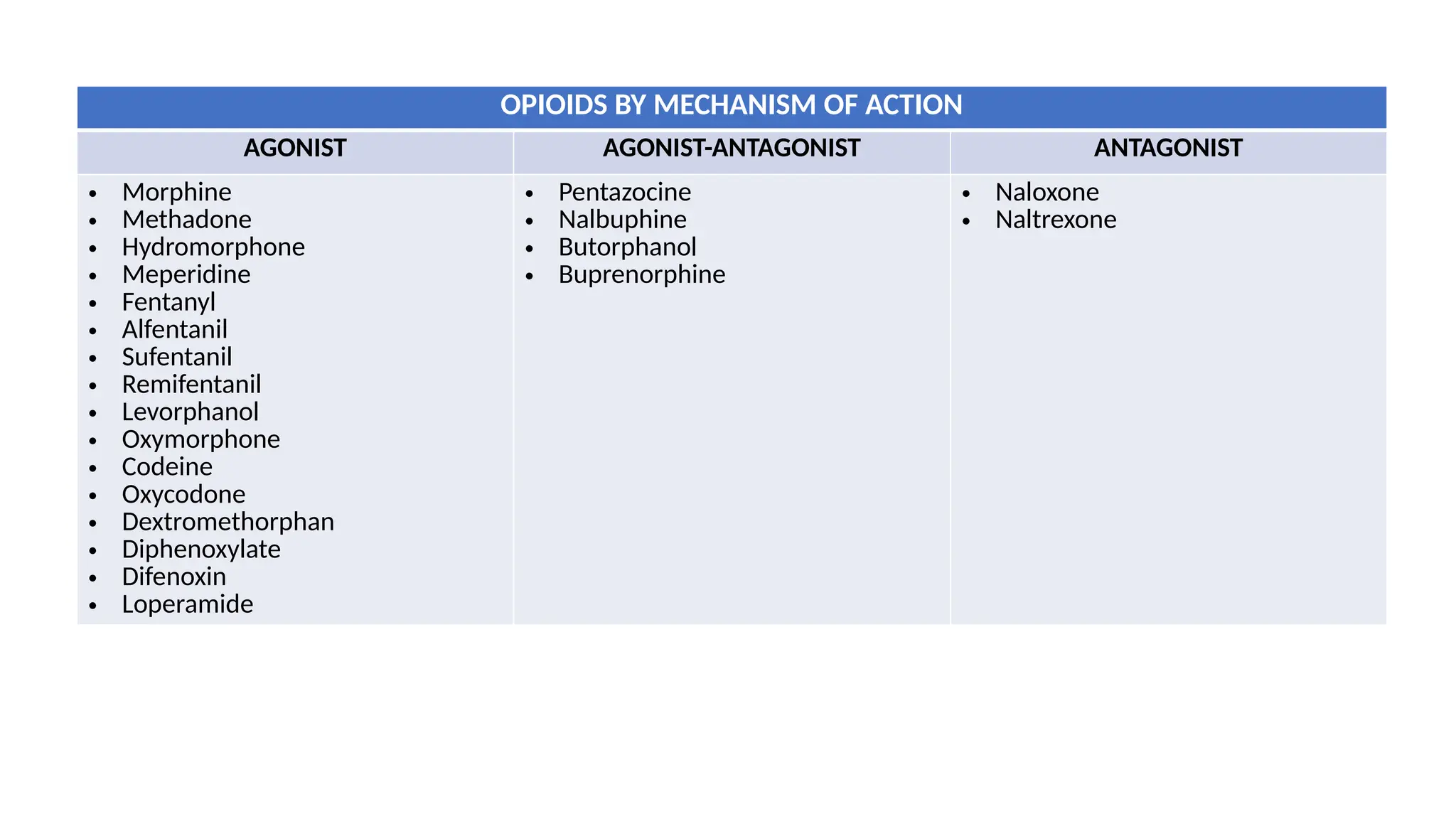 OPIOIDS BY MECHANISM OF ACTION
AGONIST AGONIST-ANTAGONIST ANTAGONIST
• Morphine
• Methadone
• Hydromorphone
• Meperidine
• Fentanyl
• Alfentanil
• Sufentanil
• Remifentanil
• Levorphanol
• Oxymorphone
• Codeine
• Oxycodone
• Dextromethorphan
• Diphenoxylate
• Difenoxin
• Loperamide
• Pentazocine
• Nalbuphine
• Butorphanol
• Buprenorphine
• Naloxone
• Naltrexone
 
