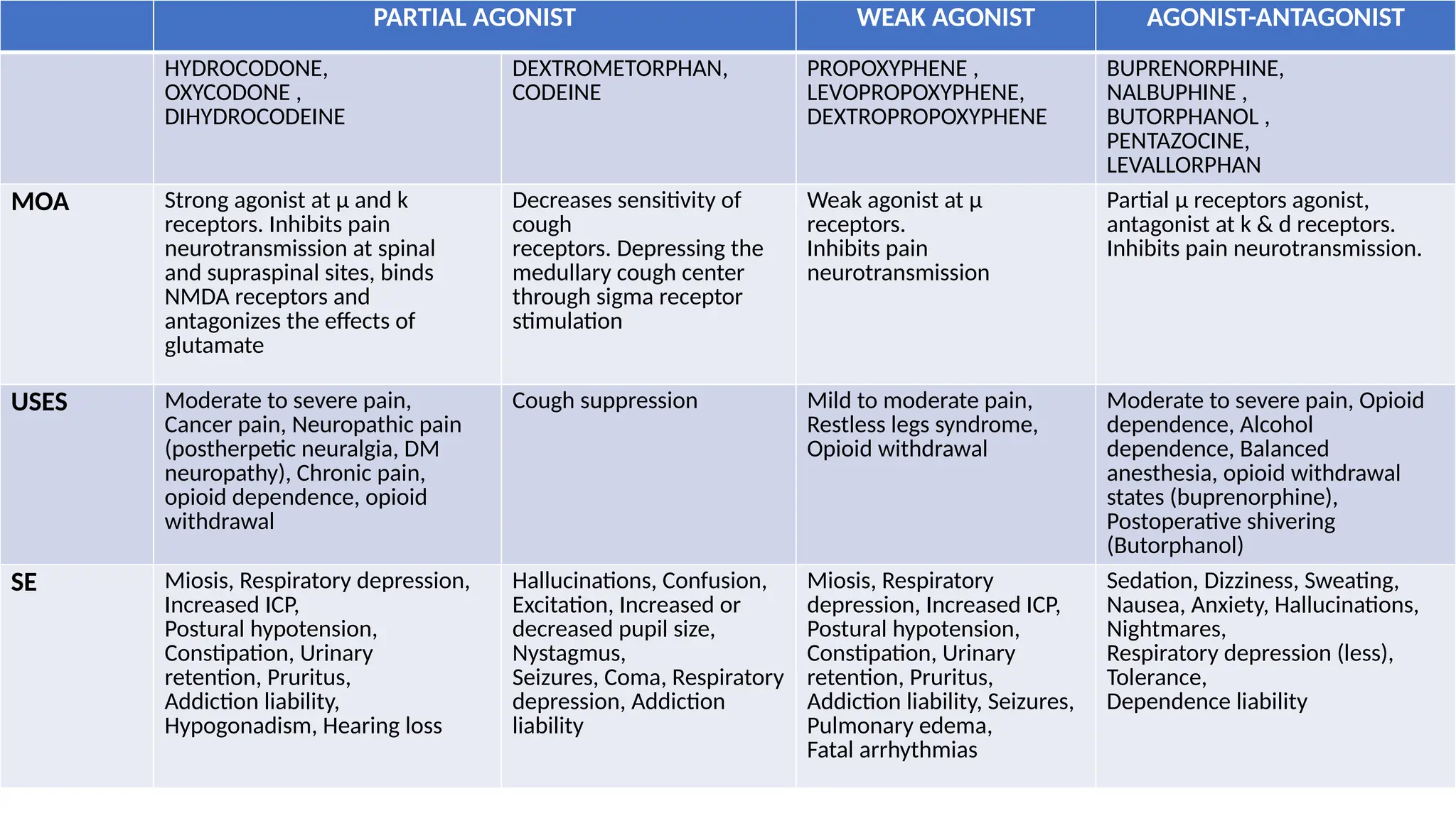 PARTIAL AGONIST WEAK AGONIST AGONIST-ANTAGONIST
HYDROCODONE,
OXYCODONE ,
DIHYDROCODEINE
DEXTROMETORPHAN,
CODEINE
PROPOXYPHENE ,
LEVOPROPOXYPHENE,
DEXTROPROPOXYPHENE
BUPRENORPHINE,
NALBUPHINE ,
BUTORPHANOL ,
PENTAZOCINE,
LEVALLORPHAN
MOA Strong agonist at μ and k
receptors. Inhibits pain
neurotransmission at spinal
and supraspinal sites, binds
NMDA receptors and
antagonizes the effects of
glutamate
Decreases sensitivity of
cough
receptors. Depressing the
medullary cough center
through sigma receptor
stimulation
Weak agonist at μ
receptors.
Inhibits pain
neurotransmission
Partial μ receptors agonist,
antagonist at k & d receptors.
Inhibits pain neurotransmission.
USES Moderate to severe pain,
Cancer pain, Neuropathic pain
(postherpetic neuralgia, DM
neuropathy), Chronic pain,
opioid dependence, opioid
withdrawal
Cough suppression Mild to moderate pain,
Restless legs syndrome,
Opioid withdrawal
Moderate to severe pain, Opioid
dependence, Alcohol
dependence, Balanced
anesthesia, opioid withdrawal
states (buprenorphine),
Postoperative shivering
(Butorphanol)
SE Miosis, Respiratory depression,
Increased ICP,
Postural hypotension,
Constipation, Urinary
retention, Pruritus,
Addiction liability,
Hypogonadism, Hearing loss
Hallucinations, Confusion,
Excitation, Increased or
decreased pupil size,
Nystagmus,
Seizures, Coma, Respiratory
depression, Addiction
liability
Miosis, Respiratory
depression, Increased ICP,
Postural hypotension,
Constipation, Urinary
retention, Pruritus,
Addiction liability, Seizures,
Pulmonary edema,
Fatal arrhythmias
Sedation, Dizziness, Sweating,
Nausea, Anxiety, Hallucinations,
Nightmares,
Respiratory depression (less),
Tolerance,
Dependence liability
 