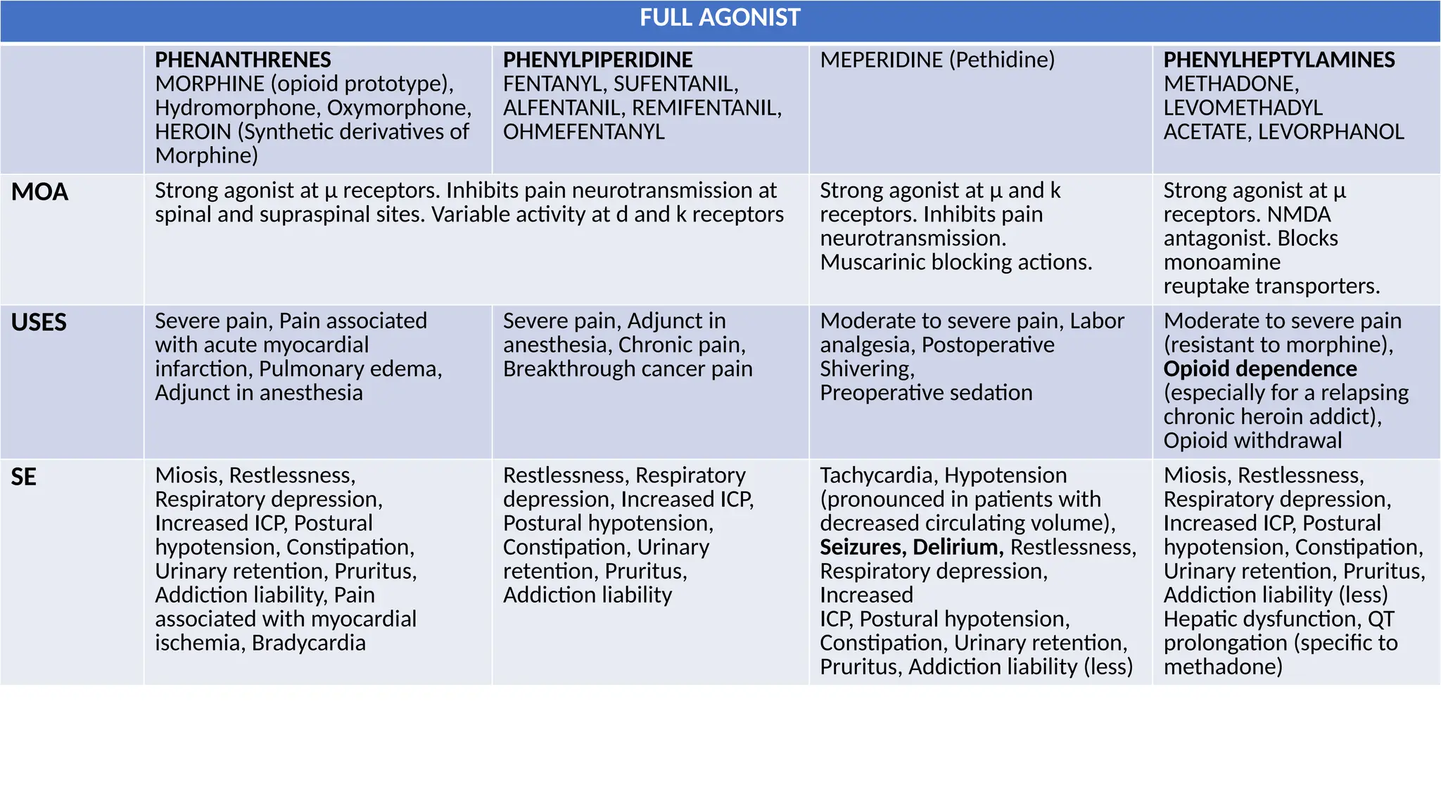 FULL AGONIST
PHENANTHRENES
MORPHINE (opioid prototype),
Hydromorphone, Oxymorphone,
HEROIN (Synthetic derivatives of
Morphine)
PHENYLPIPERIDINE
FENTANYL, SUFENTANIL,
ALFENTANIL, REMIFENTANIL,
OHMEFENTANYL
MEPERIDINE (Pethidine) PHENYLHEPTYLAMINES
METHADONE,
LEVOMETHADYL
ACETATE, LEVORPHANOL
MOA Strong agonist at μ receptors. Inhibits pain neurotransmission at
spinal and supraspinal sites. Variable activity at d and k receptors
Strong agonist at μ and k
receptors. Inhibits pain
neurotransmission.
Muscarinic blocking actions.
Strong agonist at μ
receptors. NMDA
antagonist. Blocks
monoamine
reuptake transporters.
USES Severe pain, Pain associated
with acute myocardial
infarction, Pulmonary edema,
Adjunct in anesthesia
Severe pain, Adjunct in
anesthesia, Chronic pain,
Breakthrough cancer pain
Moderate to severe pain, Labor
analgesia, Postoperative
Shivering,
Preoperative sedation
Moderate to severe pain
(resistant to morphine),
Opioid dependence
(especially for a relapsing
chronic heroin addict),
Opioid withdrawal
SE Miosis, Restlessness,
Respiratory depression,
Increased ICP, Postural
hypotension, Constipation,
Urinary retention, Pruritus,
Addiction liability, Pain
associated with myocardial
ischemia, Bradycardia
Restlessness, Respiratory
depression, Increased ICP,
Postural hypotension,
Constipation, Urinary
retention, Pruritus,
Addiction liability
Tachycardia, Hypotension
(pronounced in patients with
decreased circulating volume),
Seizures, Delirium, Restlessness,
Respiratory depression,
Increased
ICP, Postural hypotension,
Constipation, Urinary retention,
Pruritus, Addiction liability (less)
Miosis, Restlessness,
Respiratory depression,
Increased ICP, Postural
hypotension, Constipation,
Urinary retention, Pruritus,
Addiction liability (less)
Hepatic dysfunction, QT
prolongation (specific to
methadone)
 