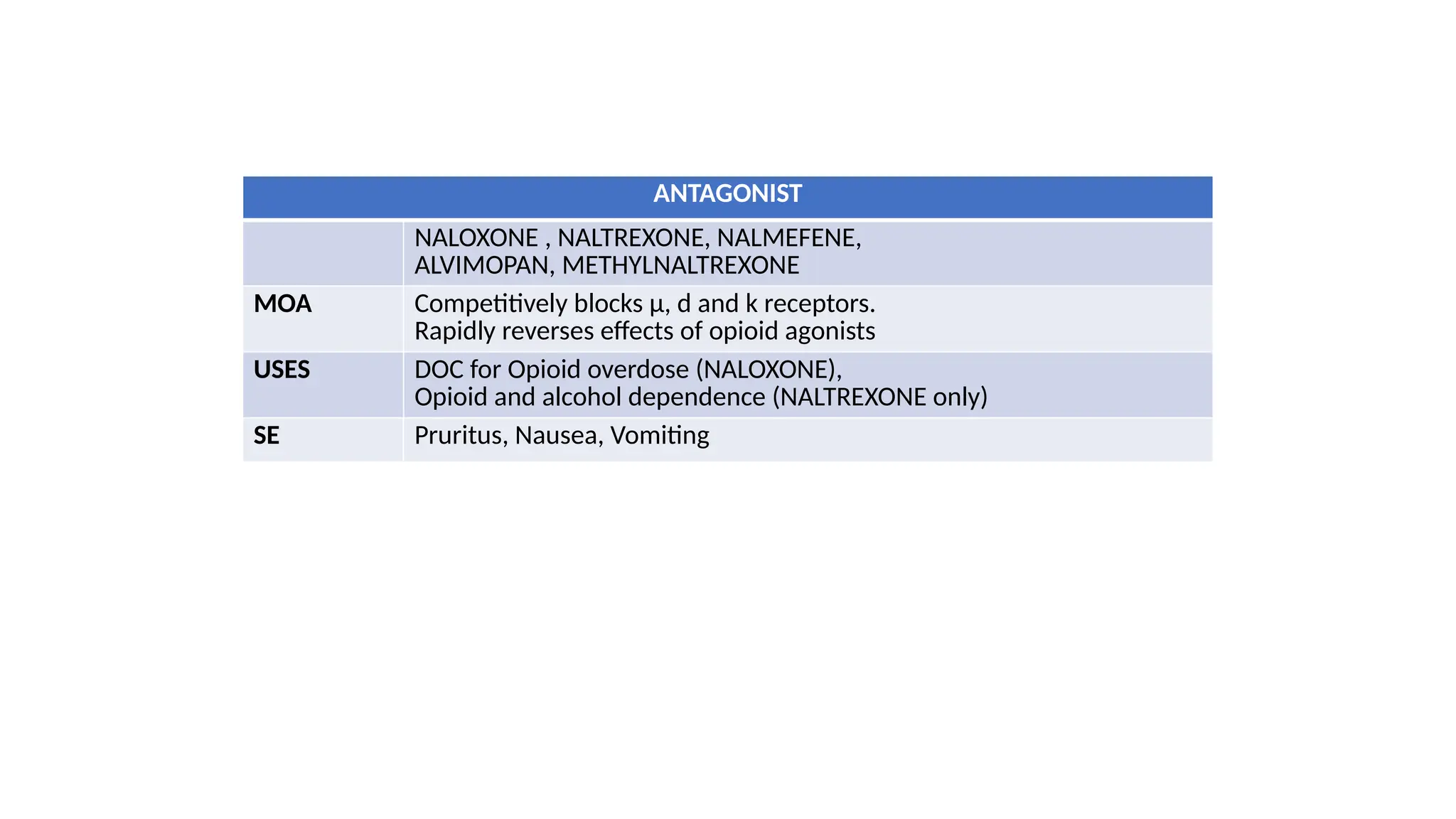 ANTAGONIST
NALOXONE , NALTREXONE, NALMEFENE,
ALVIMOPAN, METHYLNALTREXONE
MOA Competitively blocks μ, d and k receptors.
Rapidly reverses effects of opioid agonists
USES DOC for Opioid overdose (NALOXONE),
Opioid and alcohol dependence (NALTREXONE only)
SE Pruritus, Nausea, Vomiting
 