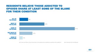ALL OF
THE BLAME
MOST OF
THE BLAME
SOME OF
THE BLAME
Q35: How much blame, if any, do you place on the people who are addic...