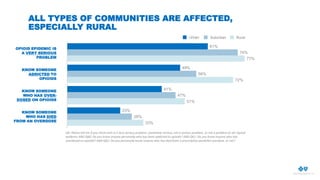 33%
51%
72%
77%
28%
47%
56%
74%
23%
41%
49%
61%
ALL TYPES OF COMMUNITIES ARE AFFECTED,
ESPECIALLY RURAL
OPIOID EPIDEMIC IS...