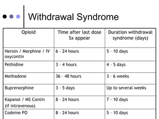 Opioid withdrawal update3[1] | PPTX