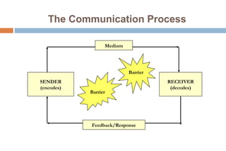Communication Proc Effective communication skills | PPT