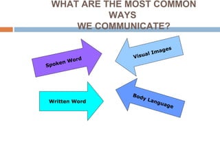 WHAT ARE THE MOST COMMON
WAYS
WE COMMUNICATE?
Spoken Word
Written Word
Visual Images
Body Language
 