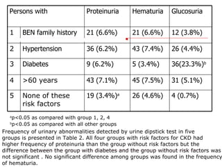 Frequency of urinary abnormalities detected by urine dipstick test in five  groups is presented in Table 2. All four group...