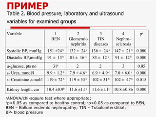 ПРИМЕР   Table 2. Blood pressure, laboratory and ultrasound variables for examined groups   a ANOVA/chi-sqaure test where ...