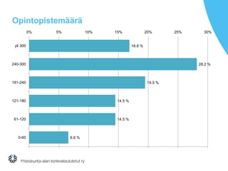 Opintopistemäärä
6.6 %
14.5 %
14.5 %
19.5 %
28.2 %
16.8 %
0% 5% 10% 15% 20% 25% 30%
0-60
61-120
121-180
181-240
240-300
yli 300
 