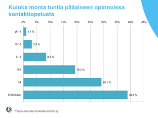 Kuinka monta tuntia pääaineen opinnoissa
kontaktiopetusta
38.9 %
29.1 %
19.3 %
8.5 %
3.2 %
1.1 %
0% 5% 10% 15% 20% 25% 30% 35% 40% 45%
Ei lainkaan
1-4
5-8
9-12
13-16
yli 16
 