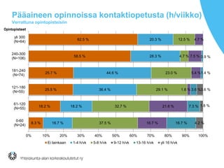 Pääaineen opinnoissa kontaktiopetusta (h/viikko)
Verrattuna opintopisteisiin
8.3 %
18.2 %
25.5 %
25.7 %
58.5 %
62.5 %
16.7 %
18.2 %
36.4 %
44.6 %
28.3 %
20.3 %
37.5 %
32.7 %
29.1 %
23.0 %
4.7 %
12.5 %
16.7 %
21.8 %
1.8 %
5.4 %
7.5 %
4.7 %
16.7 %
7.3 %
3.6 %
1.4 %
0.9 %
4.2 %
1.8 %
3.6 %
0% 10% 20% 30% 40% 50% 60% 70% 80% 90% 100%
0-60
(N=24)
61-120
(N=55)
121-180
(N=55)
181-240
(N=74)
240-300
(N=106)
yli 300
(N=64)
Ei lainkaan 1-4 h/vk 5-8 h/vk 9-12 h/vk 13-16 h/vk yli 16 h/vk
Opintopisteet
 