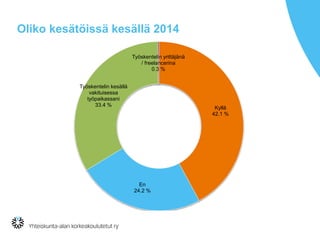 Oliko kesätöissä kesällä 2014
Kyllä
42.1 %
En
24.2 %
Työskentelin kesällä
vakituisessa
työpaikassani
33.4 %
Työskentelin yrittäjänä
/ freelancerina
0.3 %
 