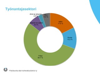 Työnantajasektori
Valtio
17.6 %
Kunta
13.2 %
Yritys
54.7 %
Järjestö tai säätiö
6.9 %
Amk tai yliopisto
2.5 %
Muu
5.0 %
 