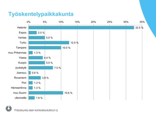 Työskentelypaikkakunta
32.5 %
2.5 %
5.0 %
12.5 %
10.0 %
1.3 %
4.4 %
5.0 %
7.5 %
0.6 %
3.8 %
1.3 %
1.3 %
10.6 %
1.9 %
0% 5% 10% 15% 20% 25% 30% 35%
Helsinki
Espoo
Vantaa
Turku
Tampere
muu Pirkanmaa
Vaasa
Kuopio
Jyväskylä
Joensuu
Rovaniemi
Pori
Hämeenlinna
muu Suomi
ulkomailla
 